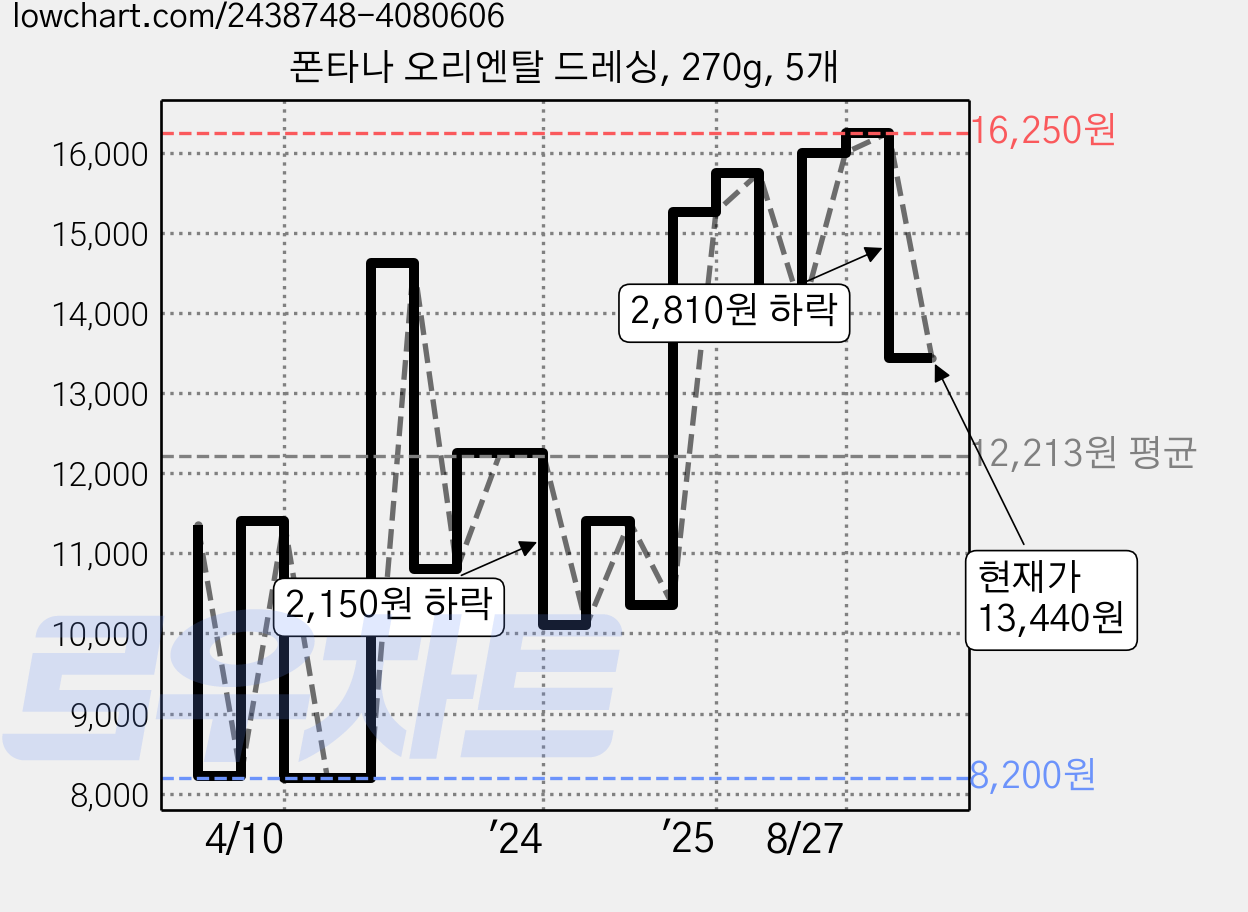 폰타나 오리엔탈 드레싱, 270g, 5개 가격 변동 차트, 현재가 13,440원, 관측 최저가 8,200원