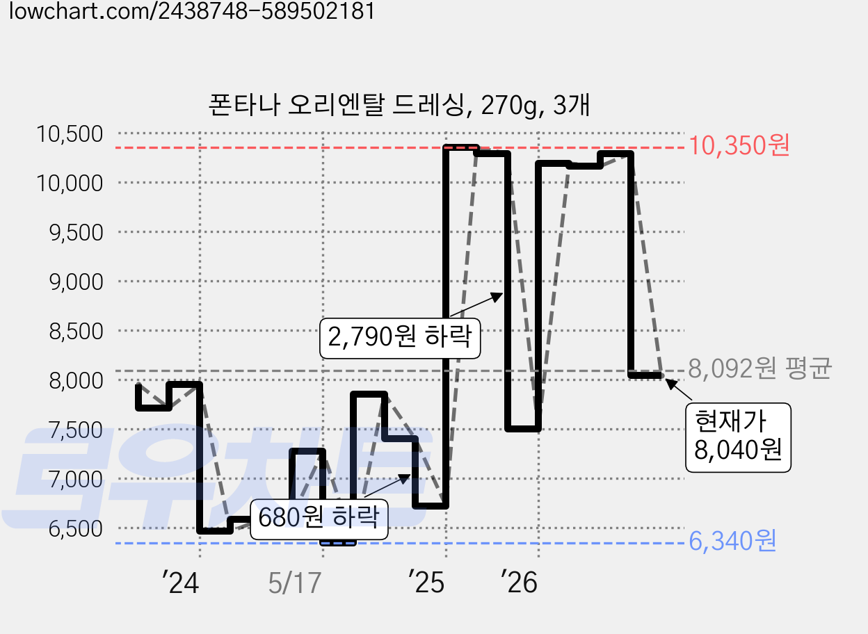 폰타나 오리엔탈 드레싱, 270g, 3개 가격 변동 차트, 현재가 8,040원, 관측 최저가 6,340원