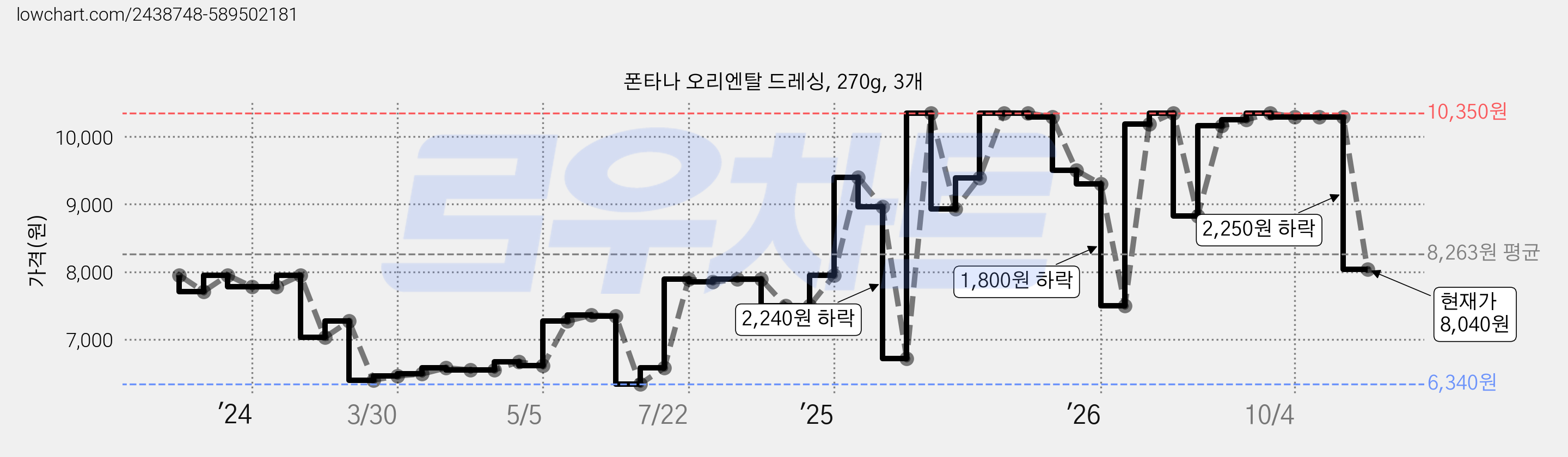 폰타나 오리엔탈 드레싱, 270g, 3개 가격 변동 차트, 현재가 8,040원, 관측 최저가 6,340원