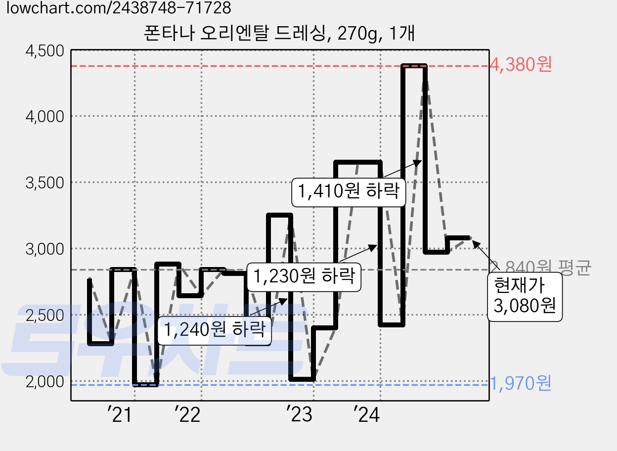 폰타나 오리엔탈 드레싱, 270g, 1개 가격 변동 차트, 현재가 3,080원, 관측 최저가 1,970원