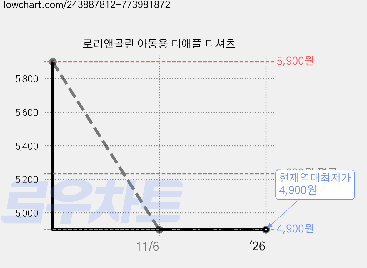 로리앤콜린 아동용 더애플 티셔츠 가격 변동 차트, 현재가 4,900원, 역대최저가
