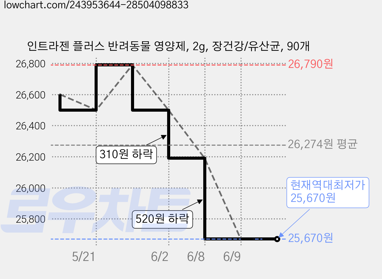 인트라젠 플러스 반려동물 영양제, 2g, 장건강/유산균, 90개 가격 변동 차트, 현재가 25,670원, 역대최저가