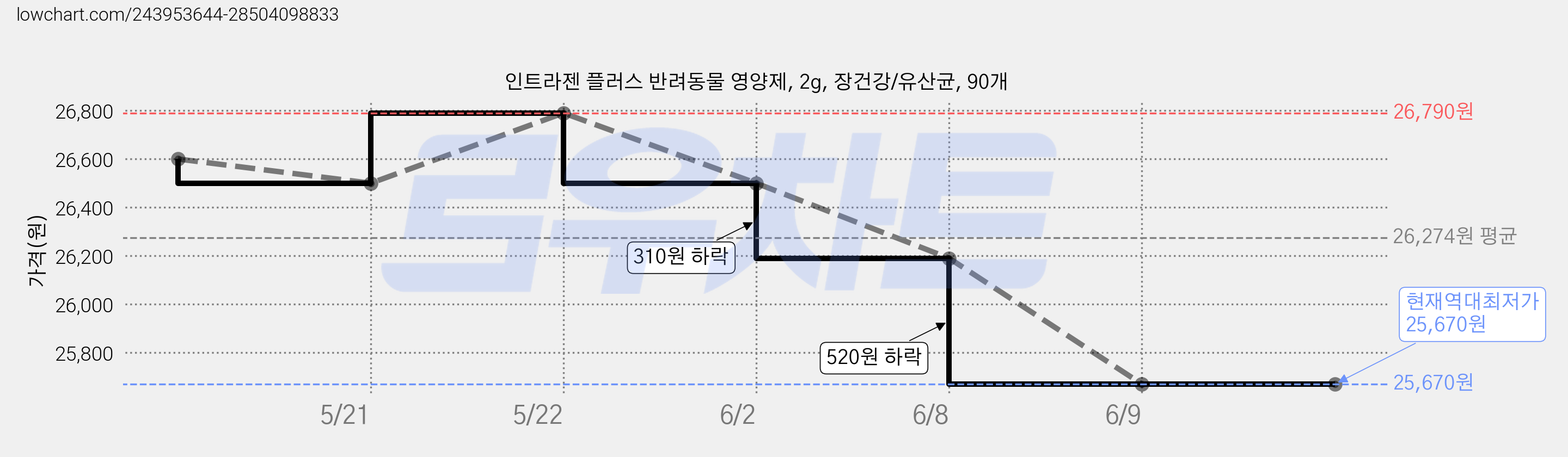 인트라젠 플러스 반려동물 영양제, 2g, 장건강/유산균, 90개 가격 변동 차트, 현재가 25,670원, 역대최저가