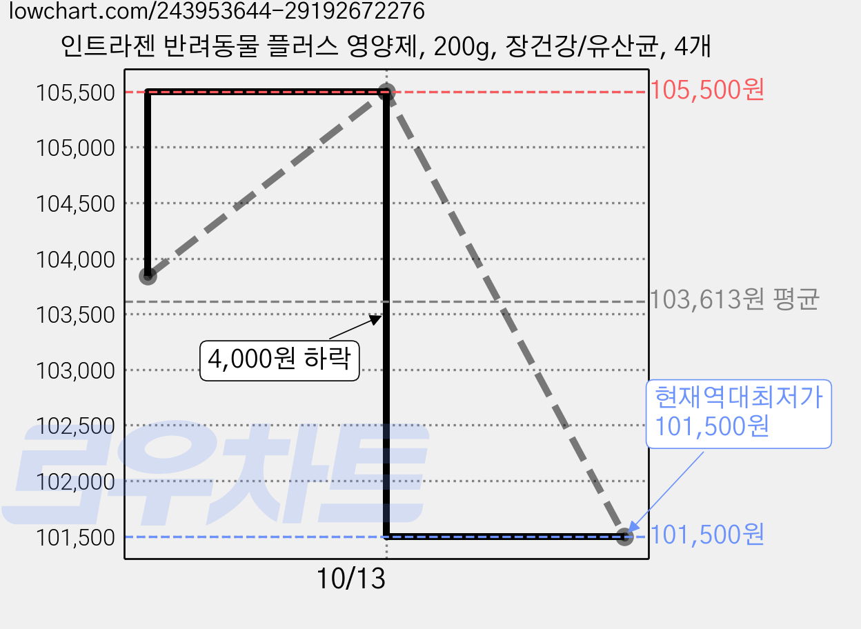 인트라젠 반려동물 플러스 영양제, 200g, 장건강/유산균, 4개 가격 변동 차트, 현재가 101,500원, 역대최저가