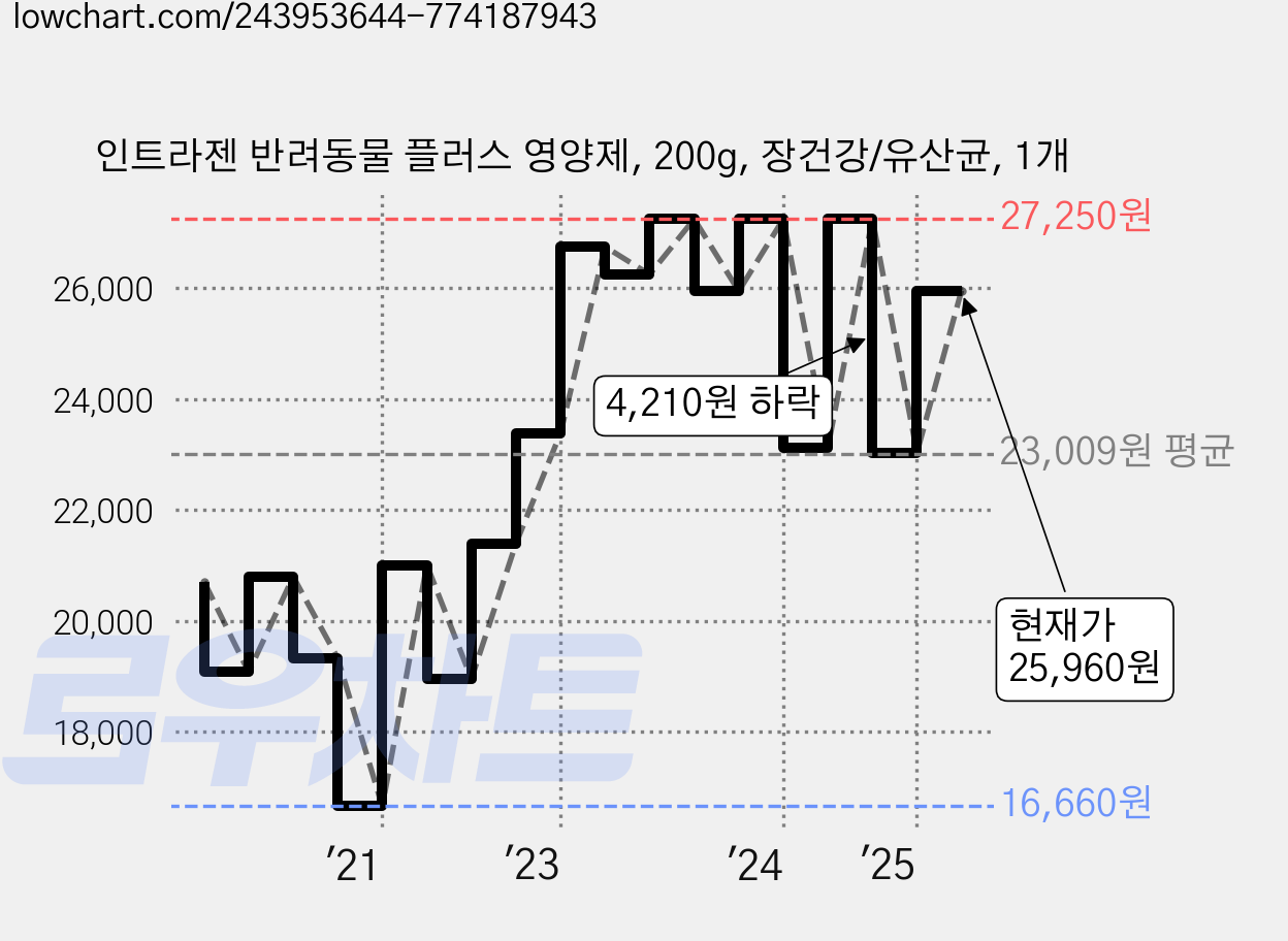 인트라젠 반려동물 플러스 영양제, 200g, 장건강/유산균, 1개 가격 변동 차트, 현재가 25,960원, 관측 최저가 16,660원