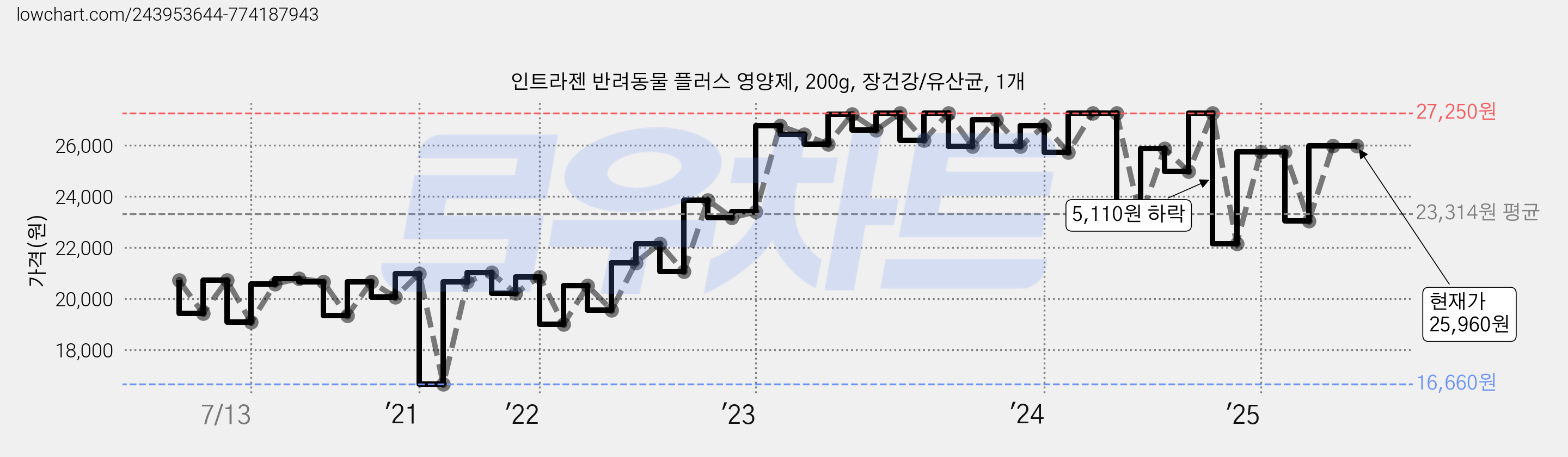 인트라젠 반려동물 플러스 영양제, 200g, 장건강/유산균, 1개 가격 변동 차트, 현재가 25,960원, 관측 최저가 16,660원