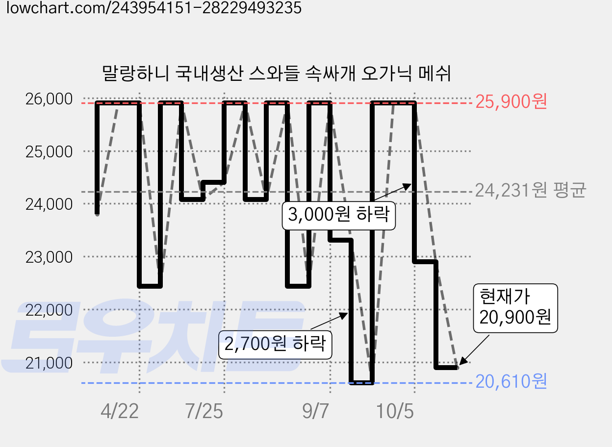 말랑하니 국내생산 스와들 속싸개 오가닉 메쉬 가격 변동 차트, 현재가 20,900원, 관측 최저가 20,600원