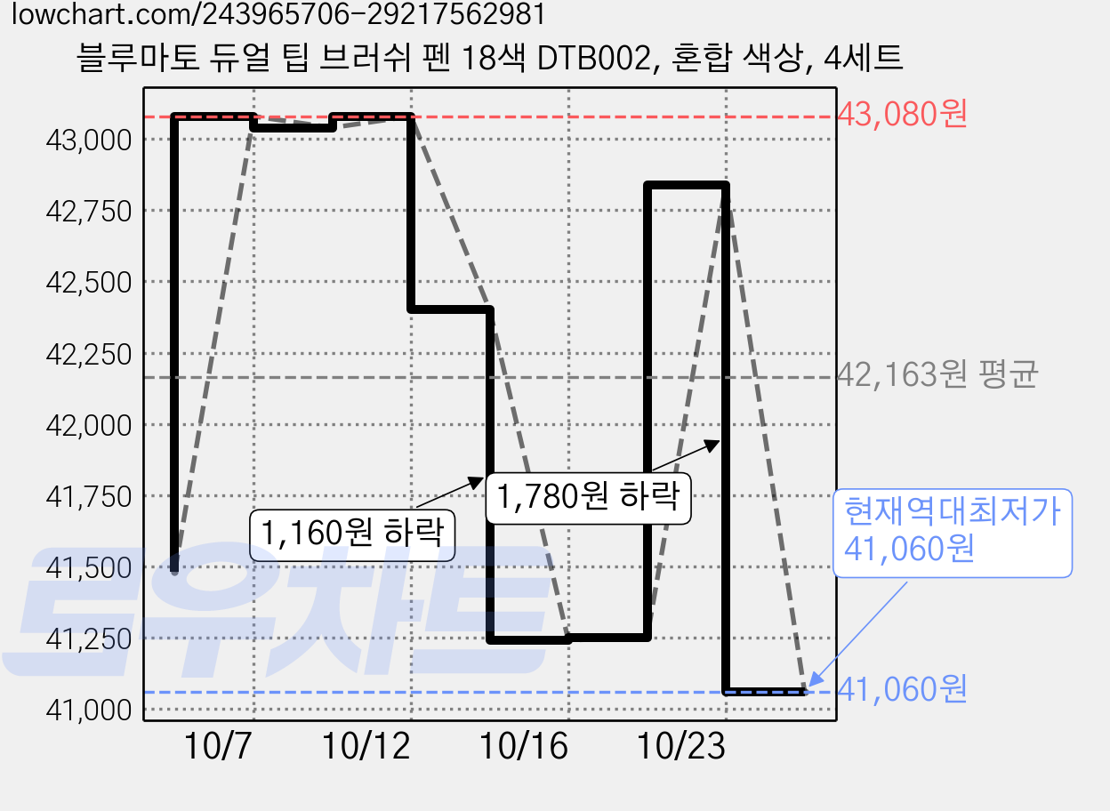 블루마토 듀얼 팁 브러쉬 펜 18색 DTB002, 혼합 색상, 4세트 가격 변동 차트, 현재가 41,060원, 역대최저가