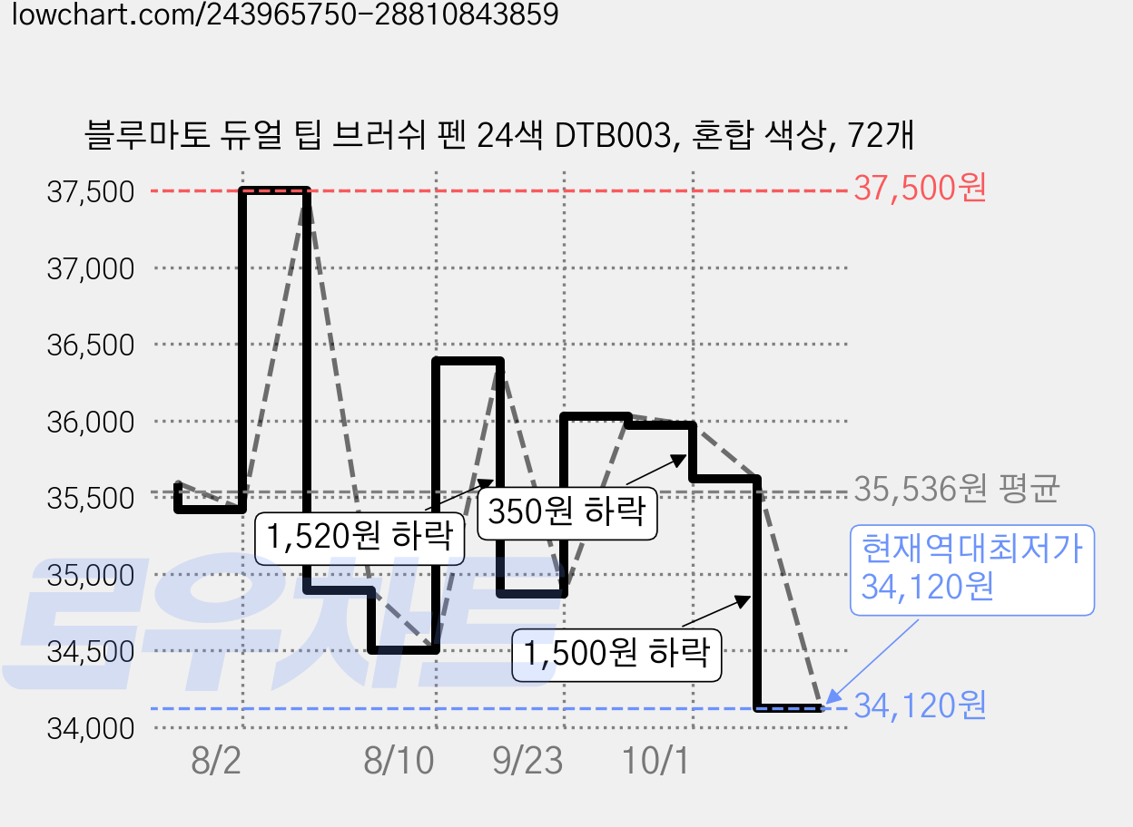 블루마토 듀얼 팁 브러쉬 펜 24색 DTB003, 혼합 색상, 72개 가격 변동 차트, 현재가 34,120원, 역대최저가