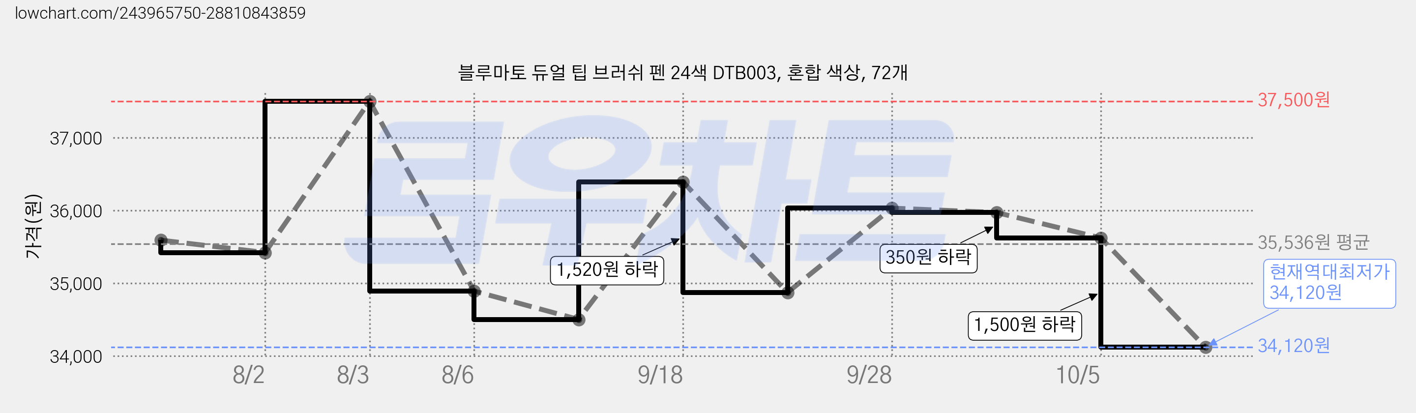 블루마토 듀얼 팁 브러쉬 펜 24색 DTB003, 혼합 색상, 72개 가격 변동 차트, 현재가 34,120원, 역대최저가