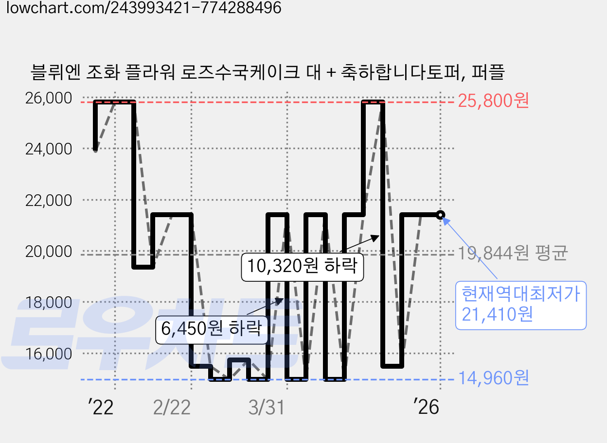 블뤼엔 조화 플라워 로즈수국케이크 대 + 축하합니다토퍼, 퍼플 가격 변동 차트, 현재가 21,410원, 역대최저가
