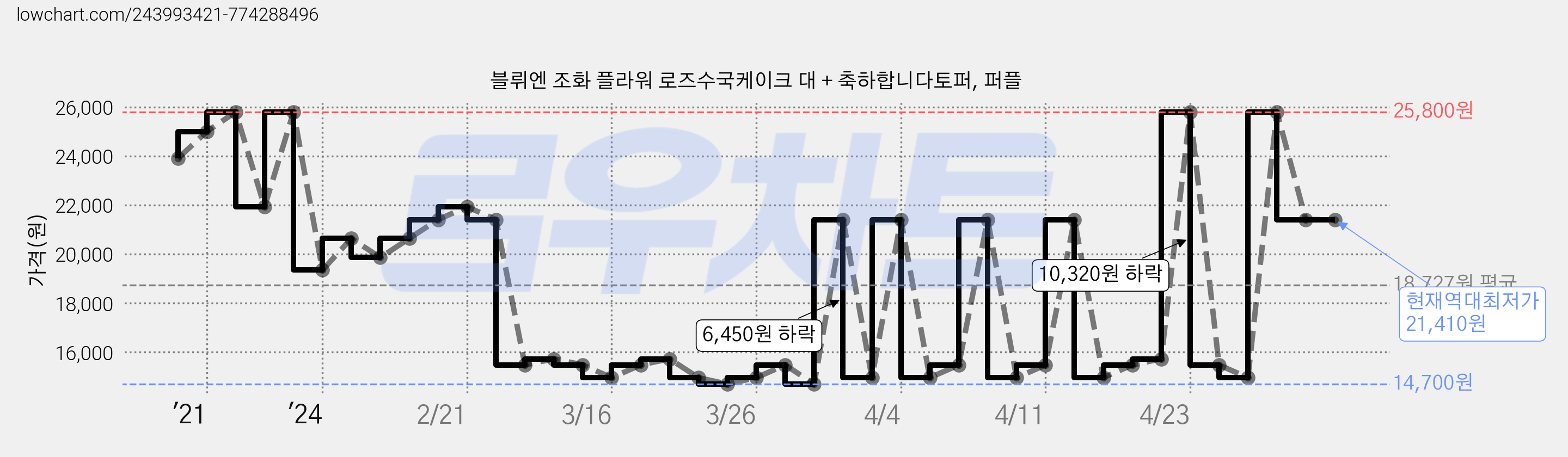 블뤼엔 조화 플라워 로즈수국케이크 대 + 축하합니다토퍼, 퍼플 가격 변동 차트, 현재가 21,410원, 역대최저가