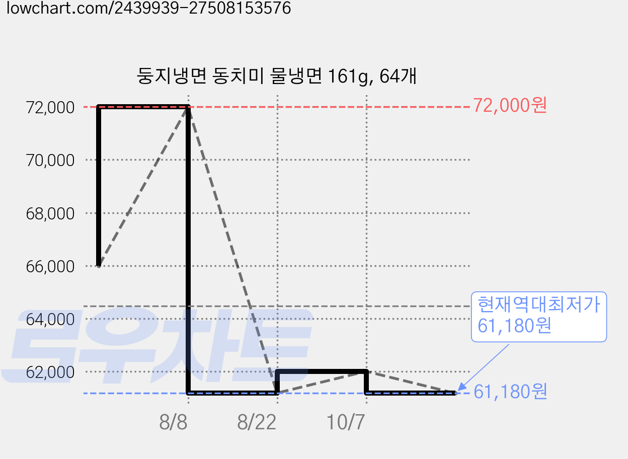 둥지냉면 동치미 물냉면 161g, 64개 가격 변동 차트, 현재가 61,180원, 역대최저가