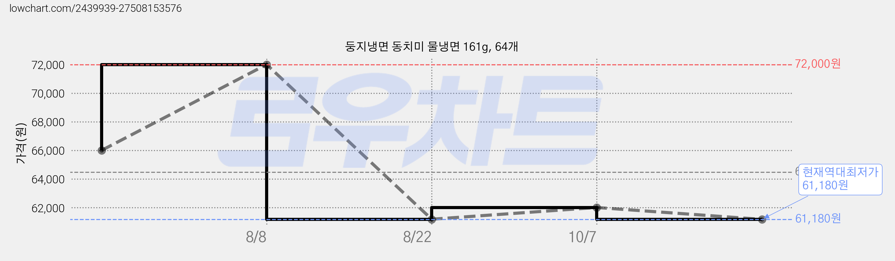 둥지냉면 동치미 물냉면 161g, 64개 가격 변동 차트, 현재가 61,180원, 역대최저가