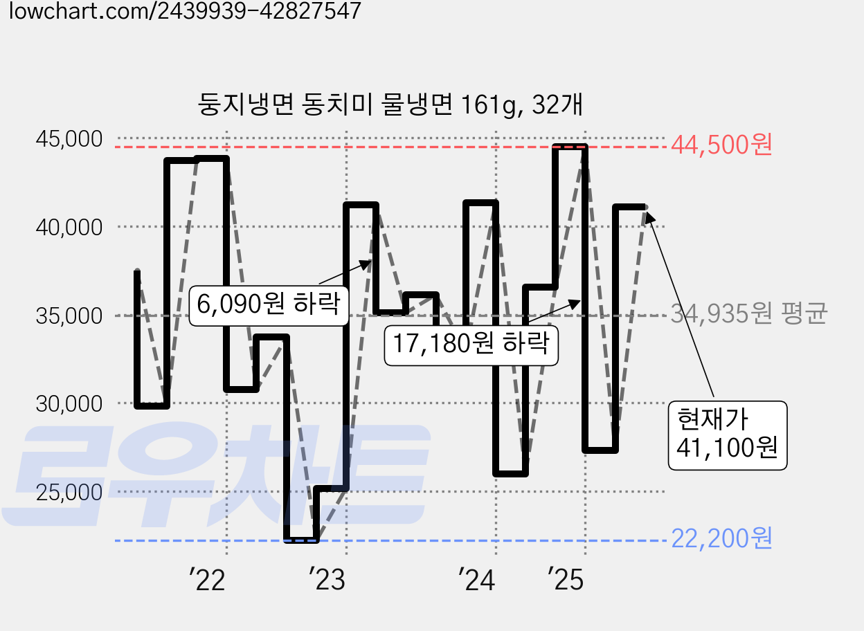 둥지냉면 동치미 물냉면 161g, 32개 가격 변동 차트, 현재가 41,100원, 관측 최저가 22,200원
