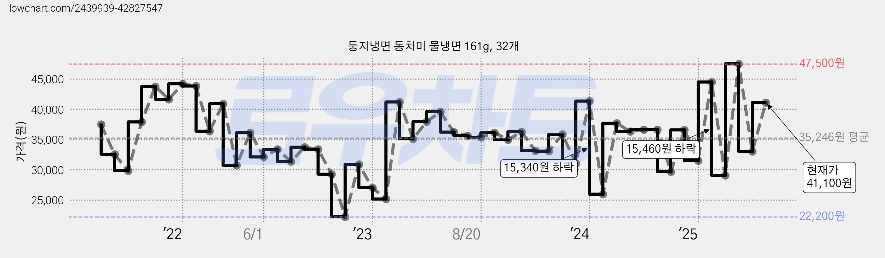둥지냉면 동치미 물냉면 161g, 32개 가격 변동 차트, 현재가 41,100원, 관측 최저가 22,200원