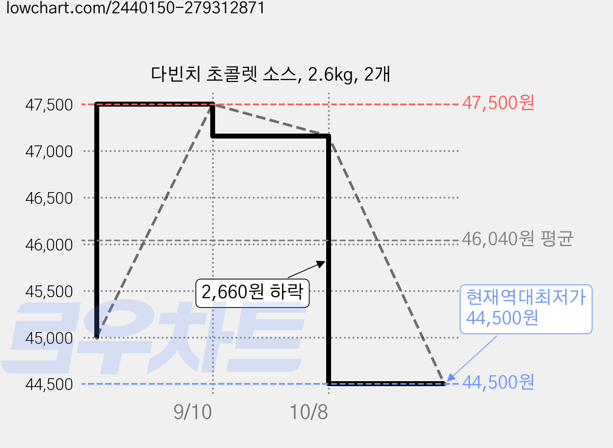 다빈치 초콜렛 소스, 2.6kg, 2개 가격 변동 차트, 현재가 44,500원, 역대최저가