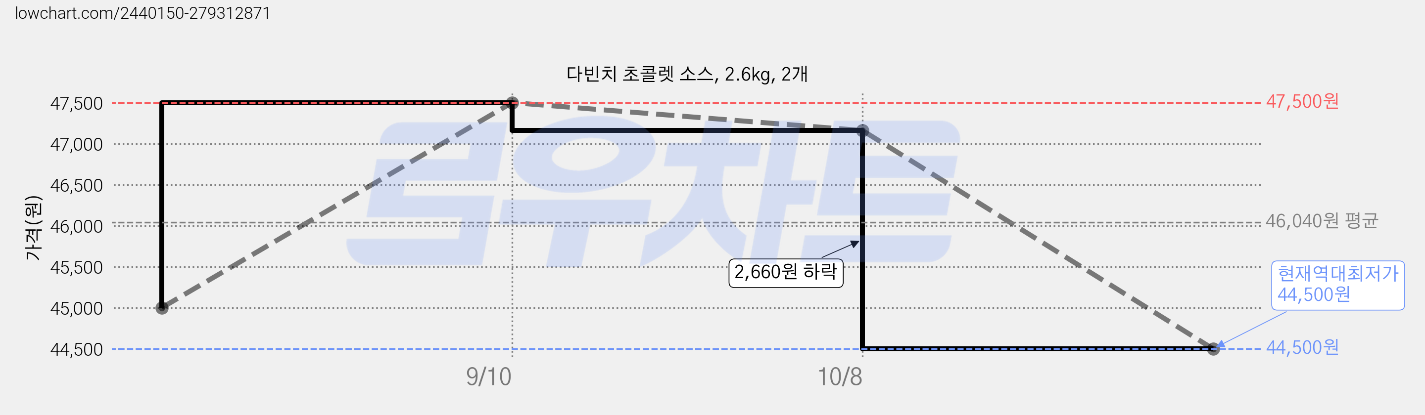 다빈치 초콜렛 소스, 2.6kg, 2개 가격 변동 차트, 현재가 44,500원, 역대최저가