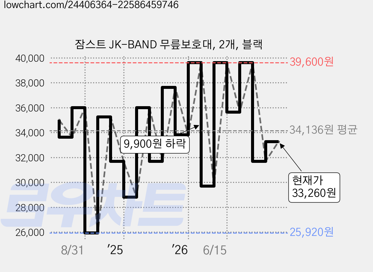 잠스트 JK-BAND 무릎보호대, 2개, 블랙 가격 변동 차트, 현재가 33,260원, 관측 최저가 25,920원