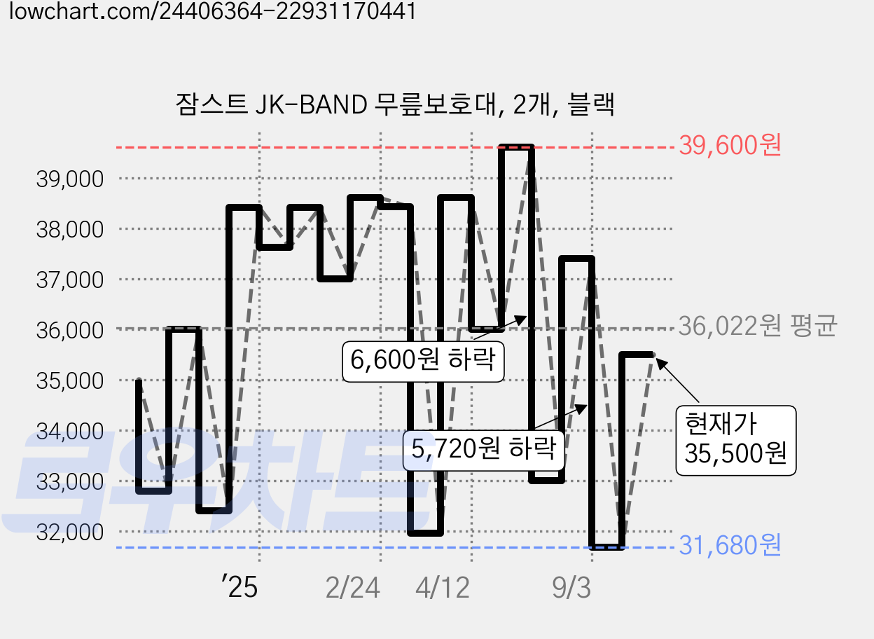 잠스트 JK-BAND 무릎보호대, 2개, 블랙 가격 변동 차트, 현재가 35,500원, 관측 최저가 31,350원
