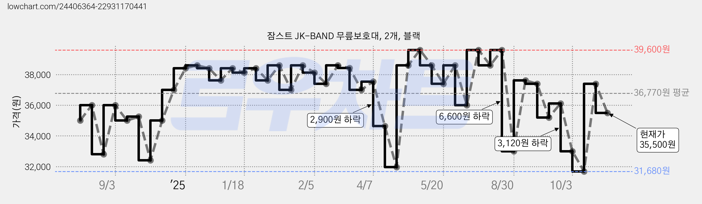 잠스트 JK-BAND 무릎보호대, 2개, 블랙 가격 변동 차트, 현재가 35,500원, 관측 최저가 31,350원