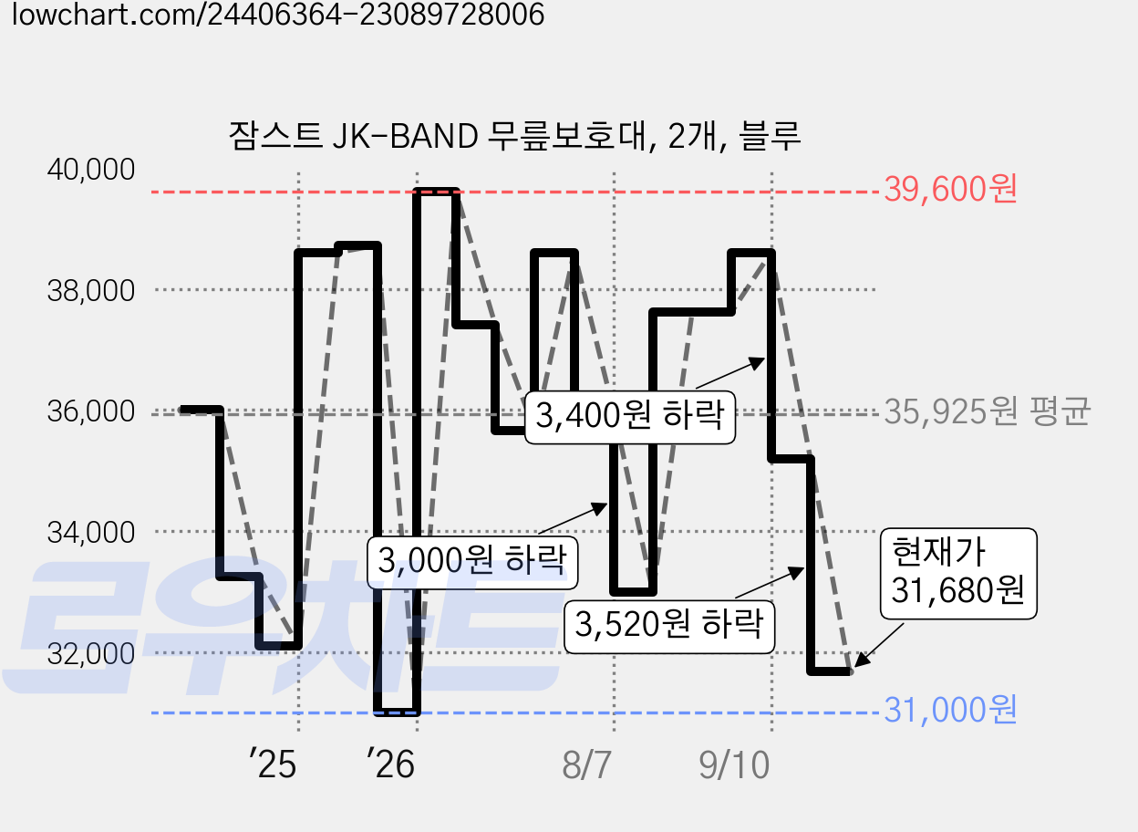 잠스트 JK-BAND 무릎보호대, 2개, 블루 가격 변동 차트, 현재가 31,680원, 관측 최저가 27,660원