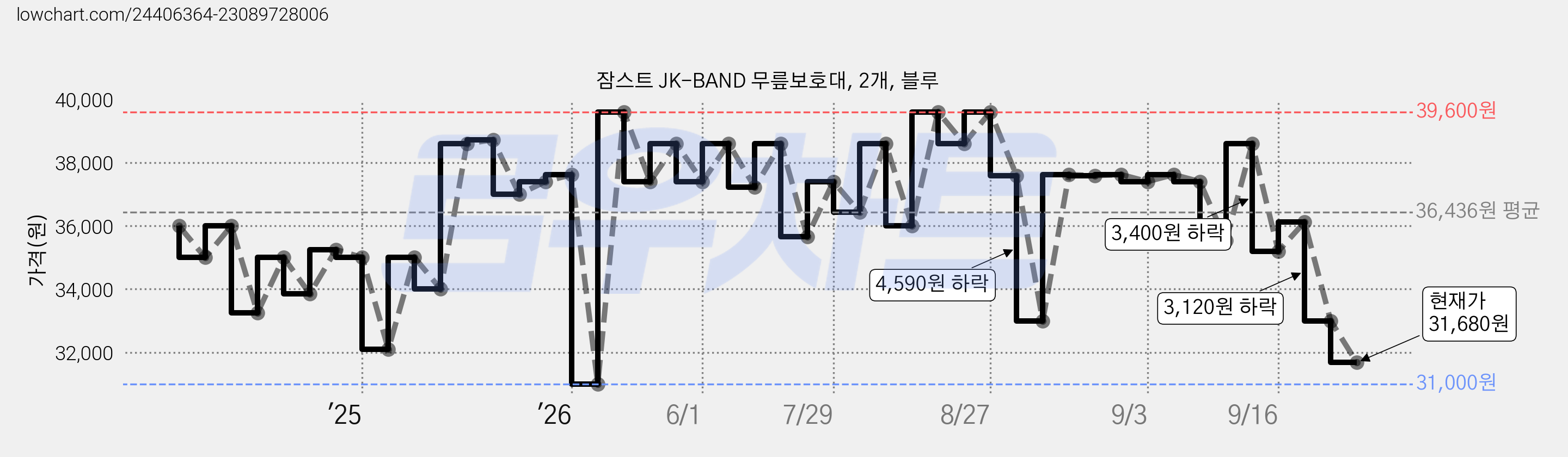 잠스트 JK-BAND 무릎보호대, 2개, 블루 가격 변동 차트, 현재가 31,680원, 관측 최저가 27,660원