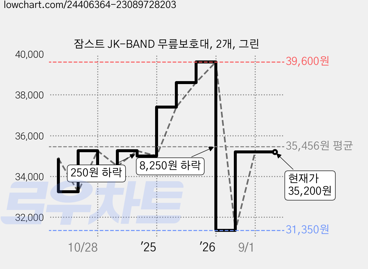 잠스트 JK-BAND 무릎보호대, 2개, 그린 가격 변동 차트, 현재가 35,200원, 관측 최저가 31,350원
