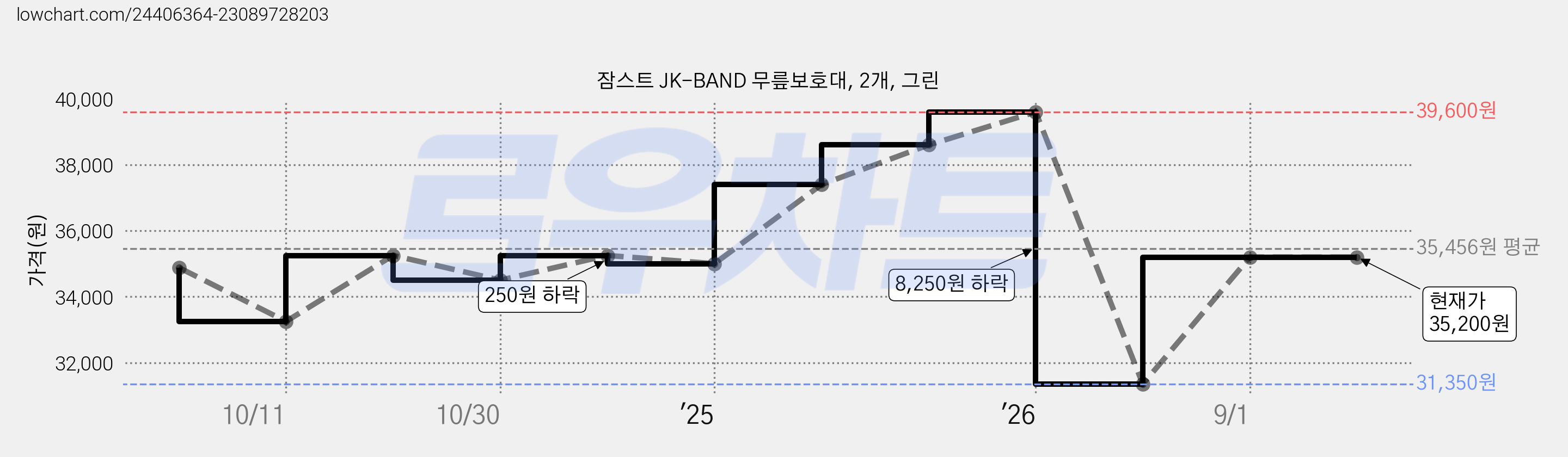 잠스트 JK-BAND 무릎보호대, 2개, 그린 가격 변동 차트, 현재가 35,200원, 관측 최저가 31,350원