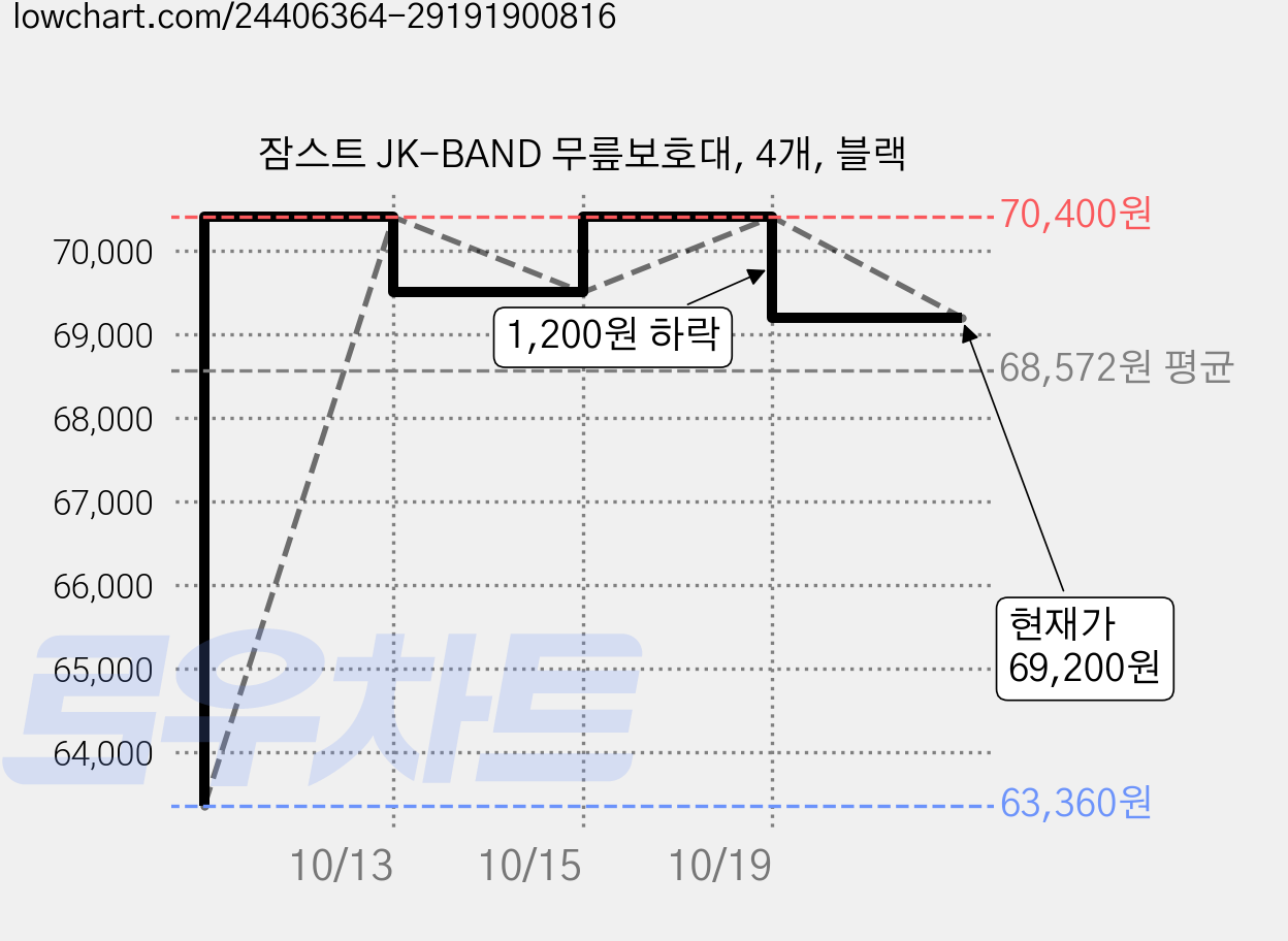 잠스트 JK-BAND 무릎보호대, 4개, 블랙 가격 변동 차트, 현재가 69,200원, 관측 최저가 63,360원