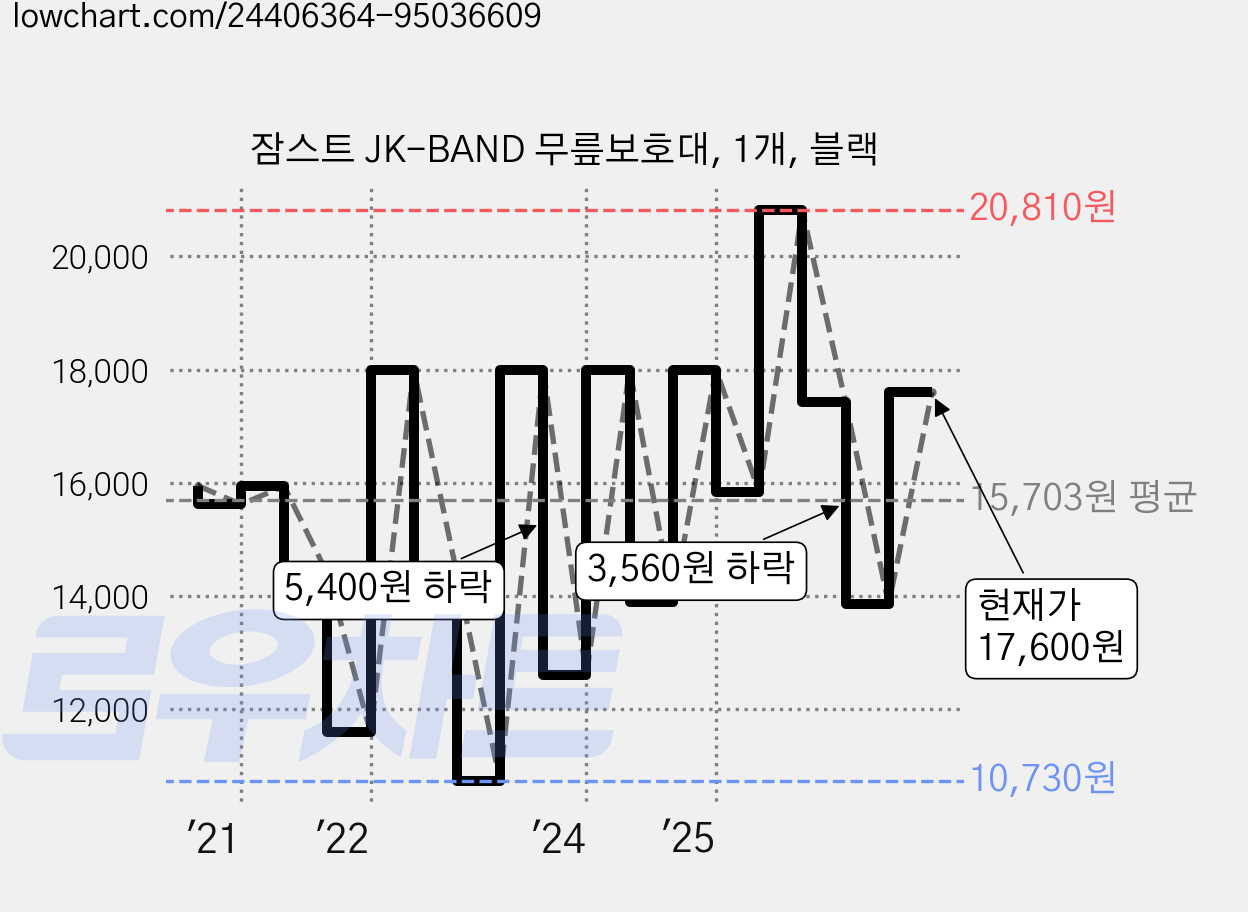 잠스트 JK-BAND 무릎보호대, 1개, 블랙 가격 변동 차트, 현재가 17,600원, 관측 최저가 10,730원