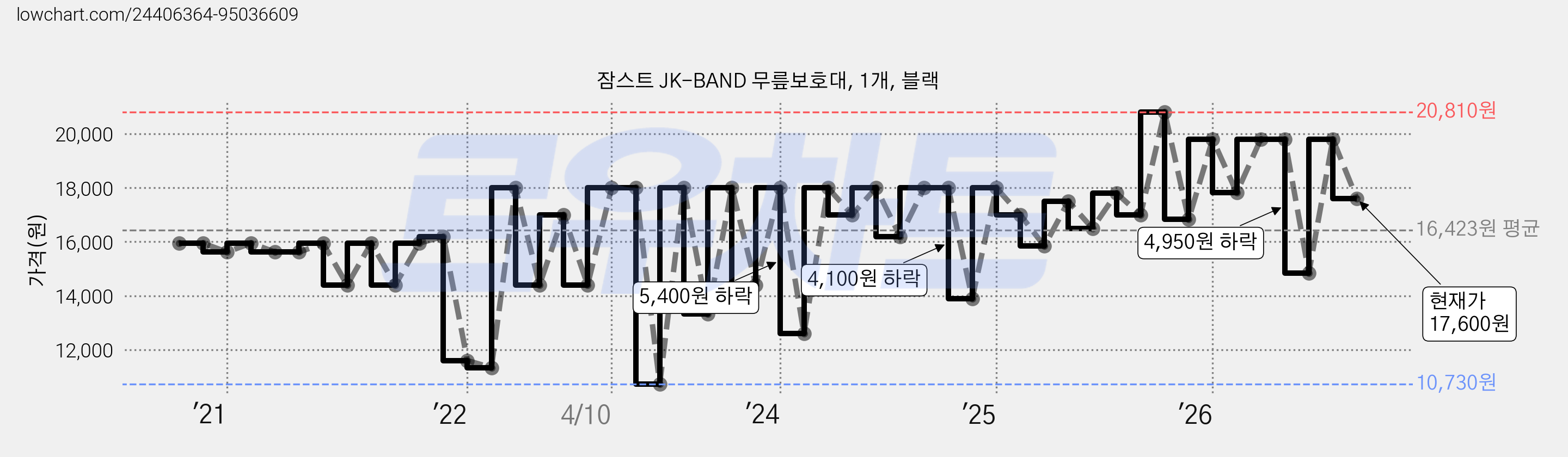 잠스트 JK-BAND 무릎보호대, 1개, 블랙 가격 변동 차트, 현재가 17,600원, 관측 최저가 10,730원