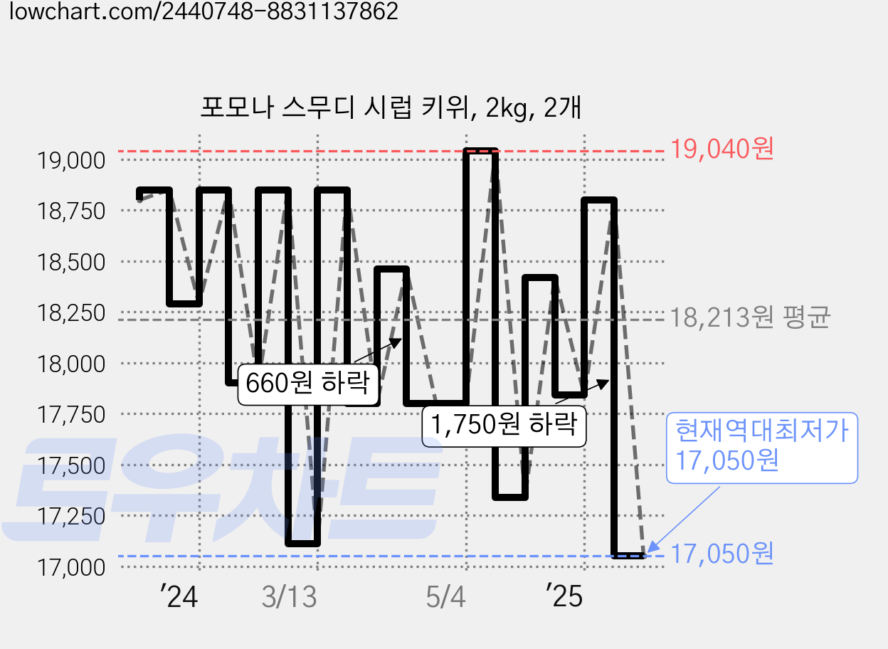 포모나 스무디 시럽 키위, 2kg, 2개 가격 변동 차트, 현재가 17,050원, 역대최저가