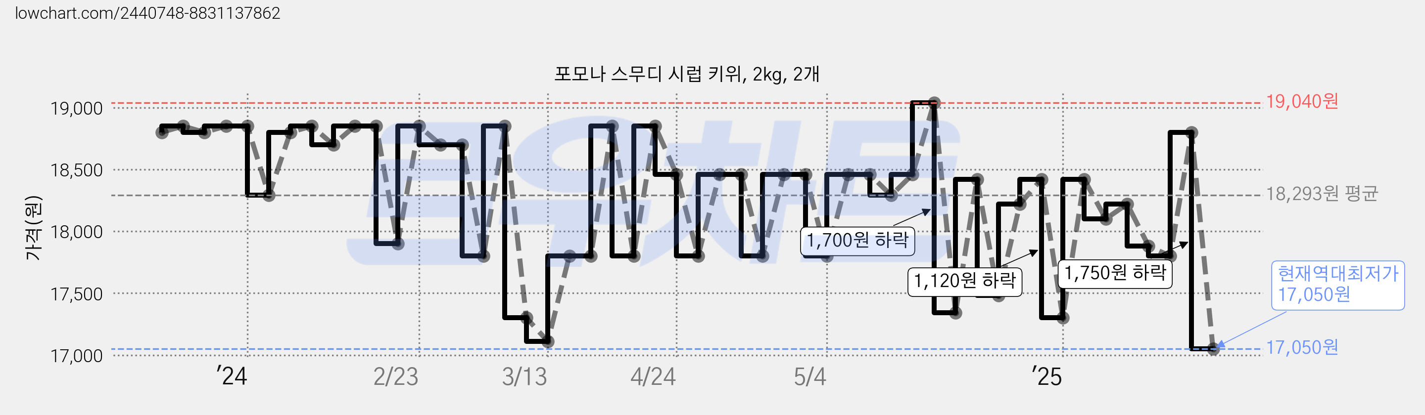 포모나 스무디 시럽 키위, 2kg, 2개 가격 변동 차트, 현재가 17,050원, 역대최저가