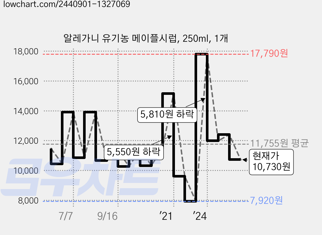 알레가니 유기농 메이플시럽, 250ml, 1개 가격 변동 차트, 현재가 10,730원, 관측 최저가 7,920원