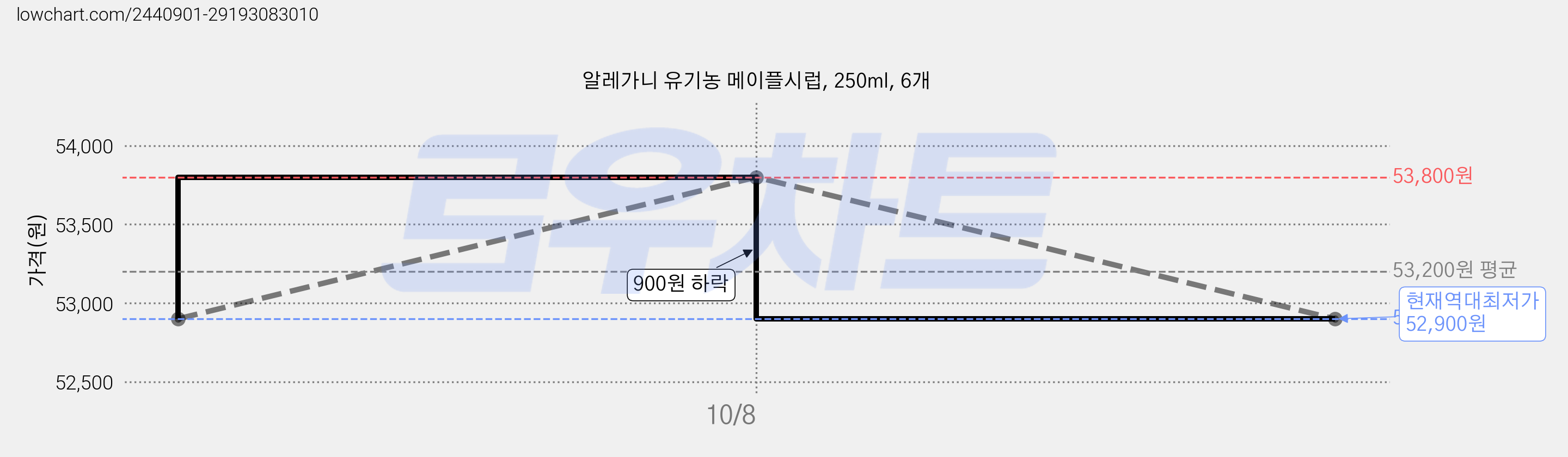 알레가니 유기농 메이플시럽, 250ml, 6개 가격 변동 차트, 현재가 52,900원, 역대최저가