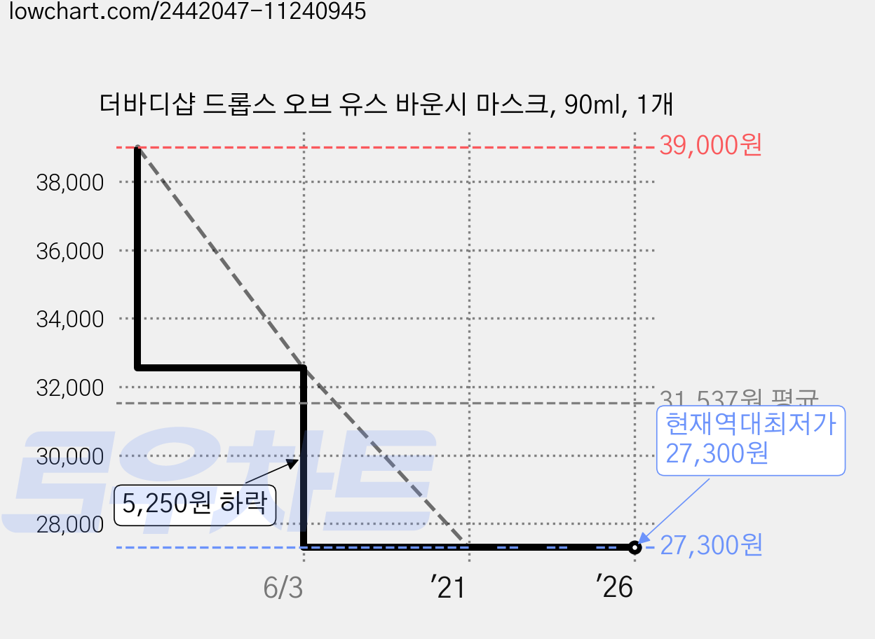 더바디샵 드롭스 오브 유스 바운시 마스크, 90ml, 1개 가격 변동 차트, 현재가 27,300원, 역대최저가
