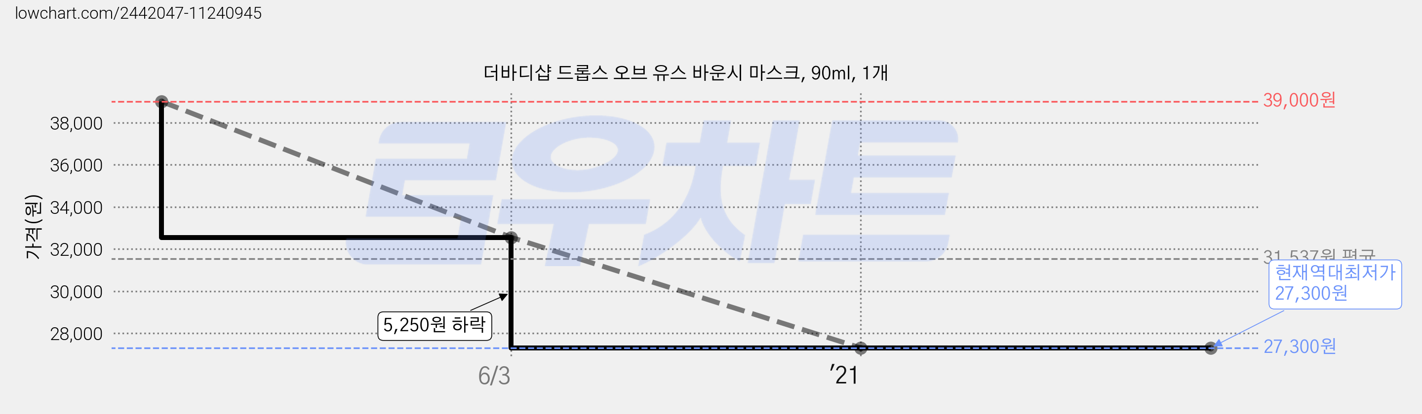 더바디샵 드롭스 오브 유스 바운시 마스크, 90ml, 1개 가격 변동 차트, 현재가 27,300원, 역대최저가