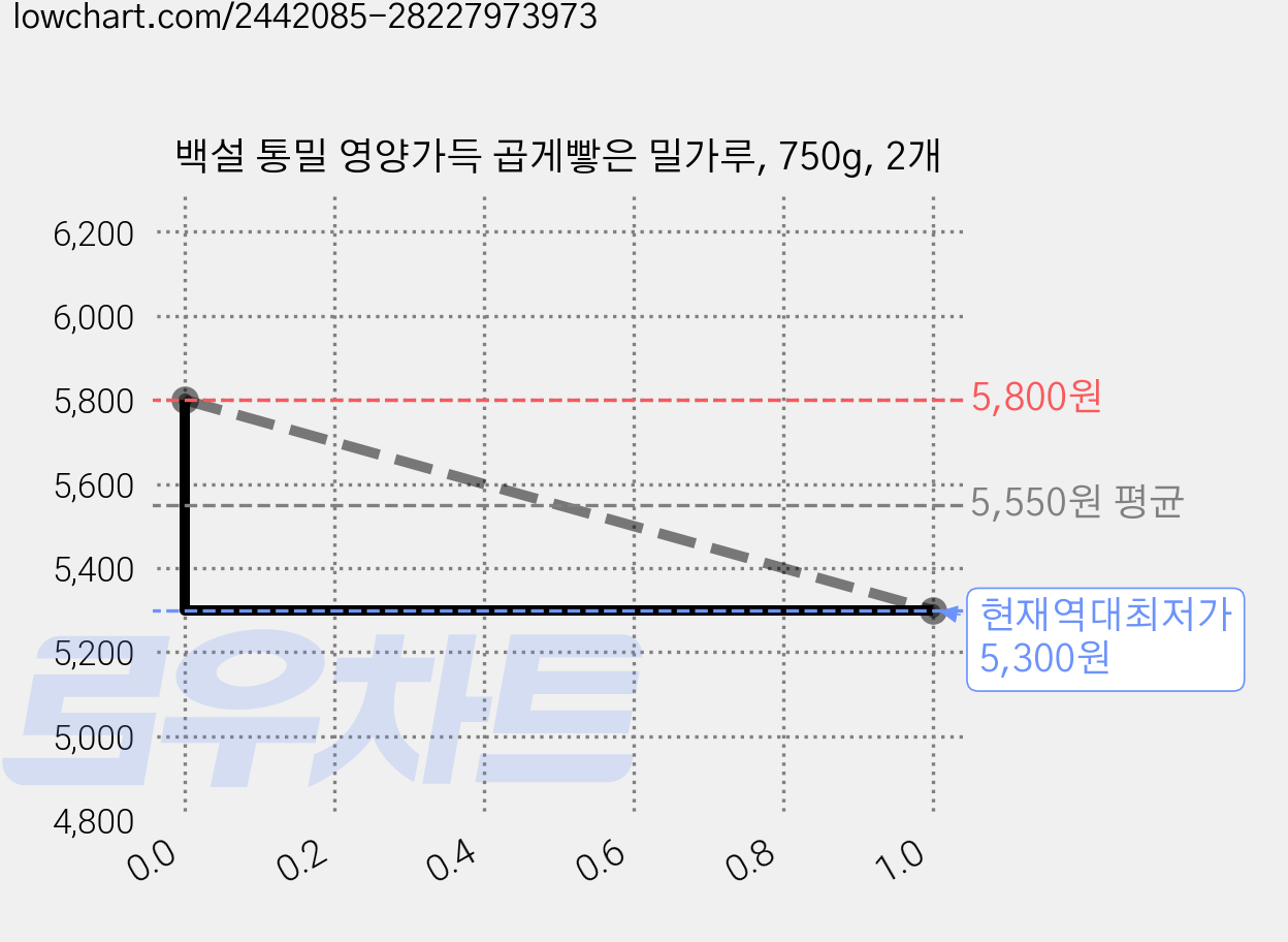 백설 통밀 영양가득 곱게빻은 밀가루, 750g, 2개 가격 변동 차트, 현재가 5,300원, 역대최저가