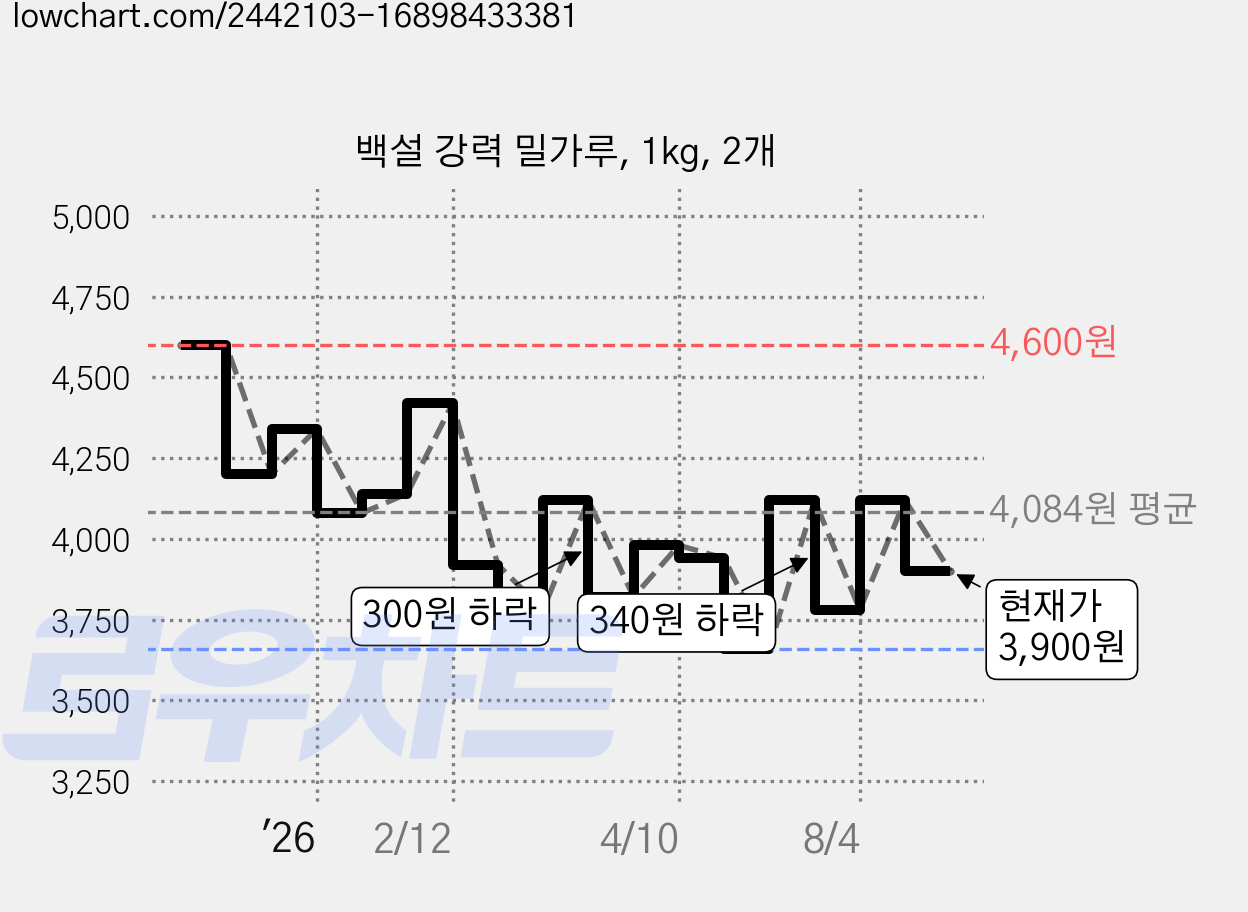 백설 강력 밀가루, 1kg, 2개 가격 변동 차트, 현재가 3,700원, 관측 최저가 3,660원
