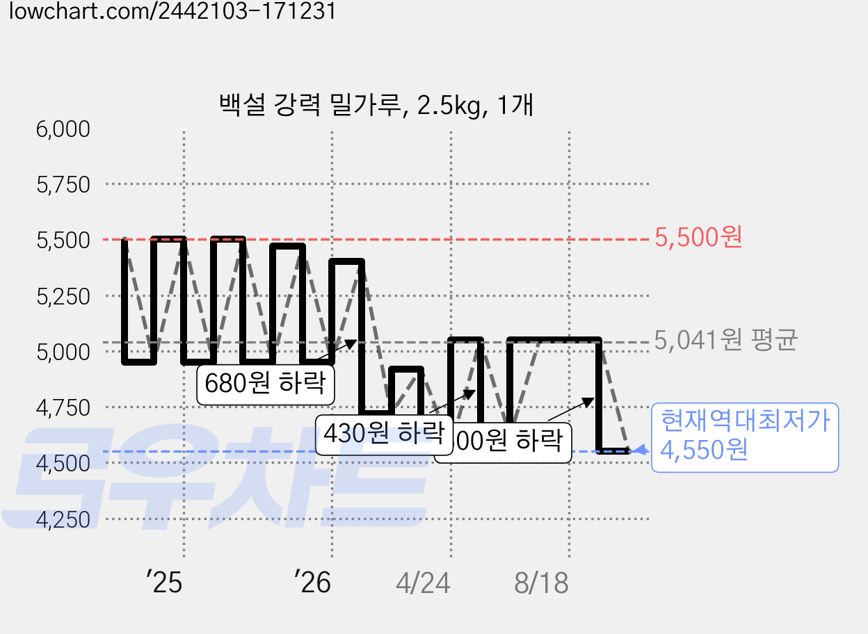 백설 강력 밀가루, 2.5kg, 1개 가격 변동 차트, 현재가 4,550원, 역대최저가