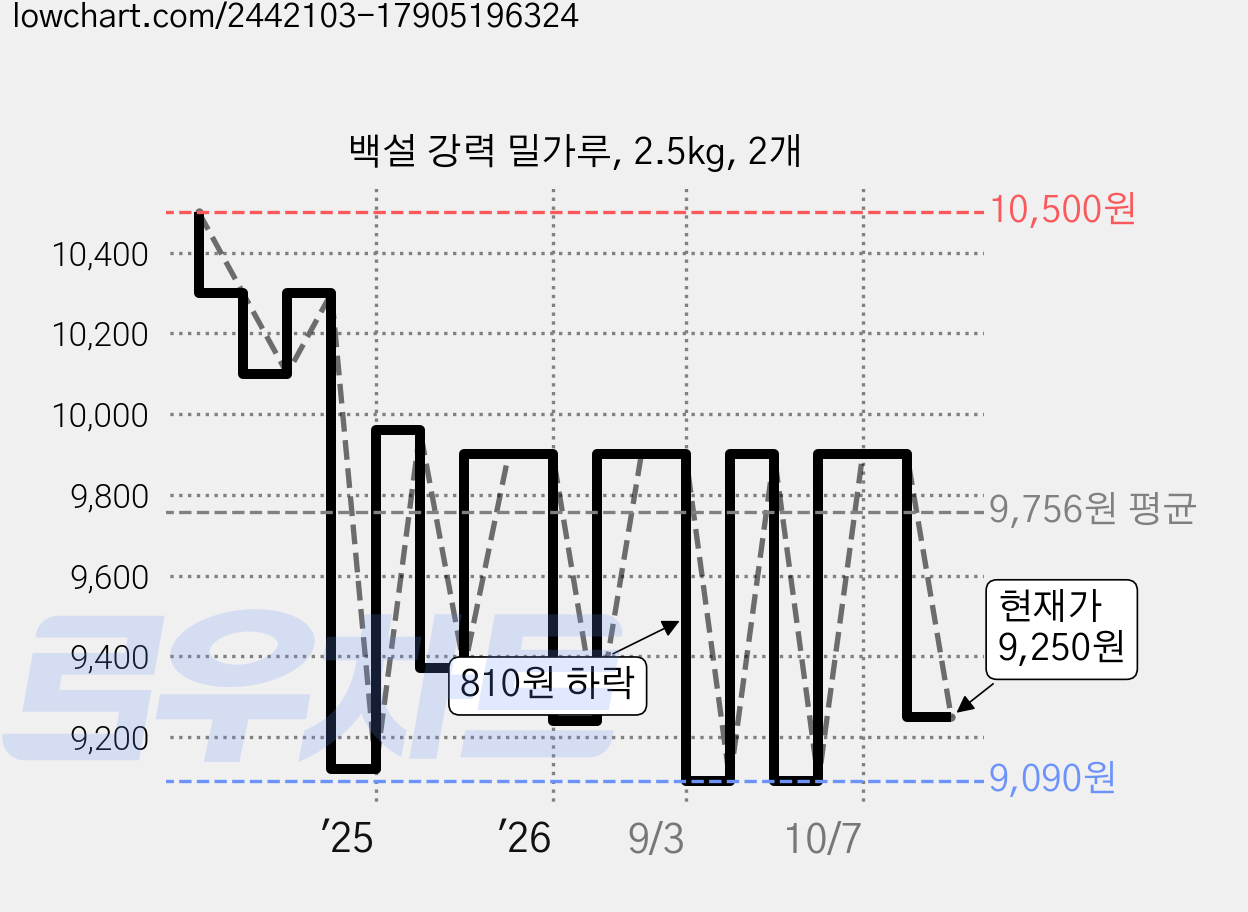 백설 강력 밀가루, 2.5kg, 2개 가격 변동 차트, 현재가 9,250원, 관측 최저가 9,090원