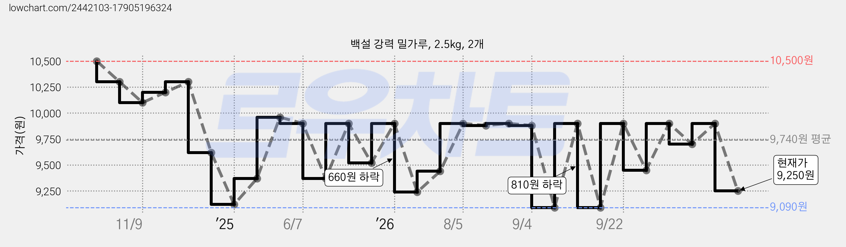 백설 강력 밀가루, 2.5kg, 2개 가격 변동 차트, 현재가 9,250원, 관측 최저가 9,090원