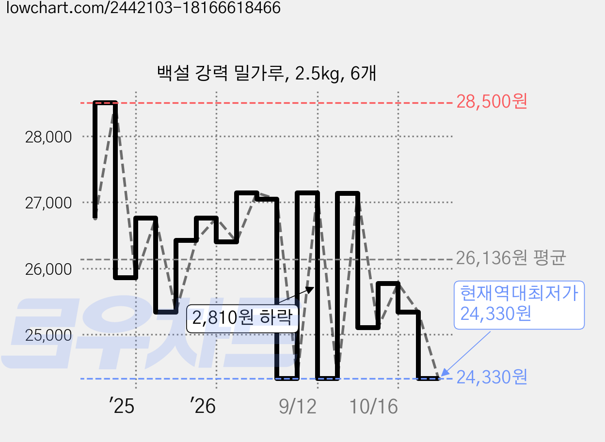 백설 강력 밀가루, 2.5kg, 6개 가격 변동 차트, 현재가 24,330원, 역대최저가