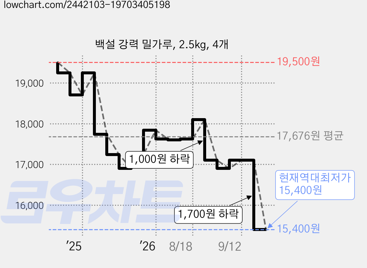 백설 강력 밀가루, 2.5kg, 4개 가격 변동 차트, 현재가 15,400원, 역대최저가