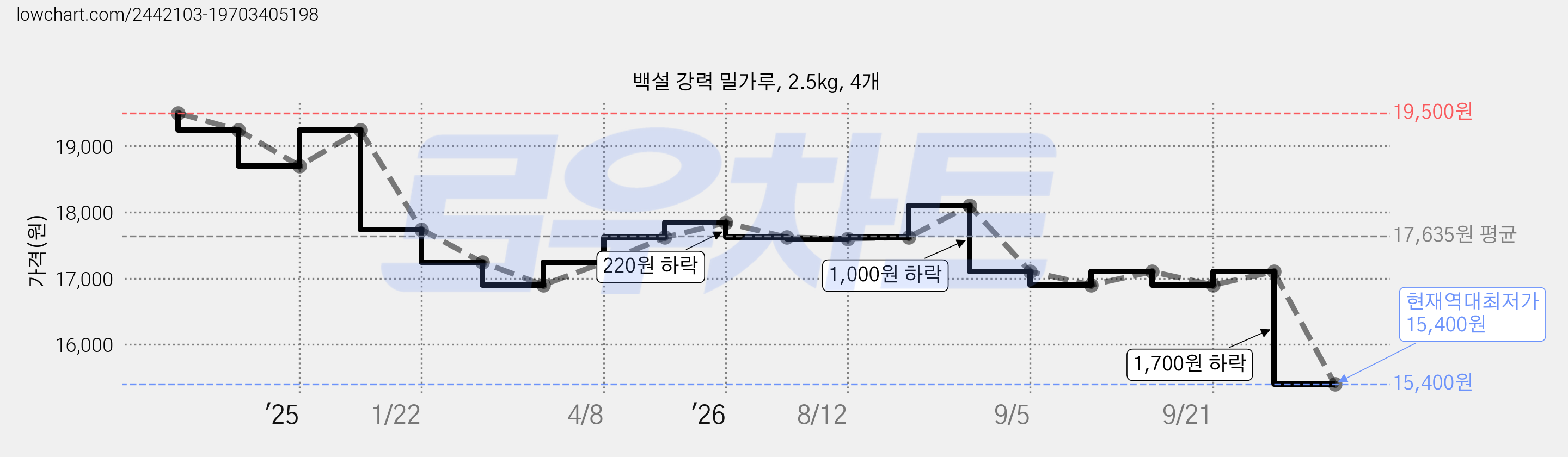백설 강력 밀가루, 2.5kg, 4개 가격 변동 차트, 현재가 15,400원, 역대최저가