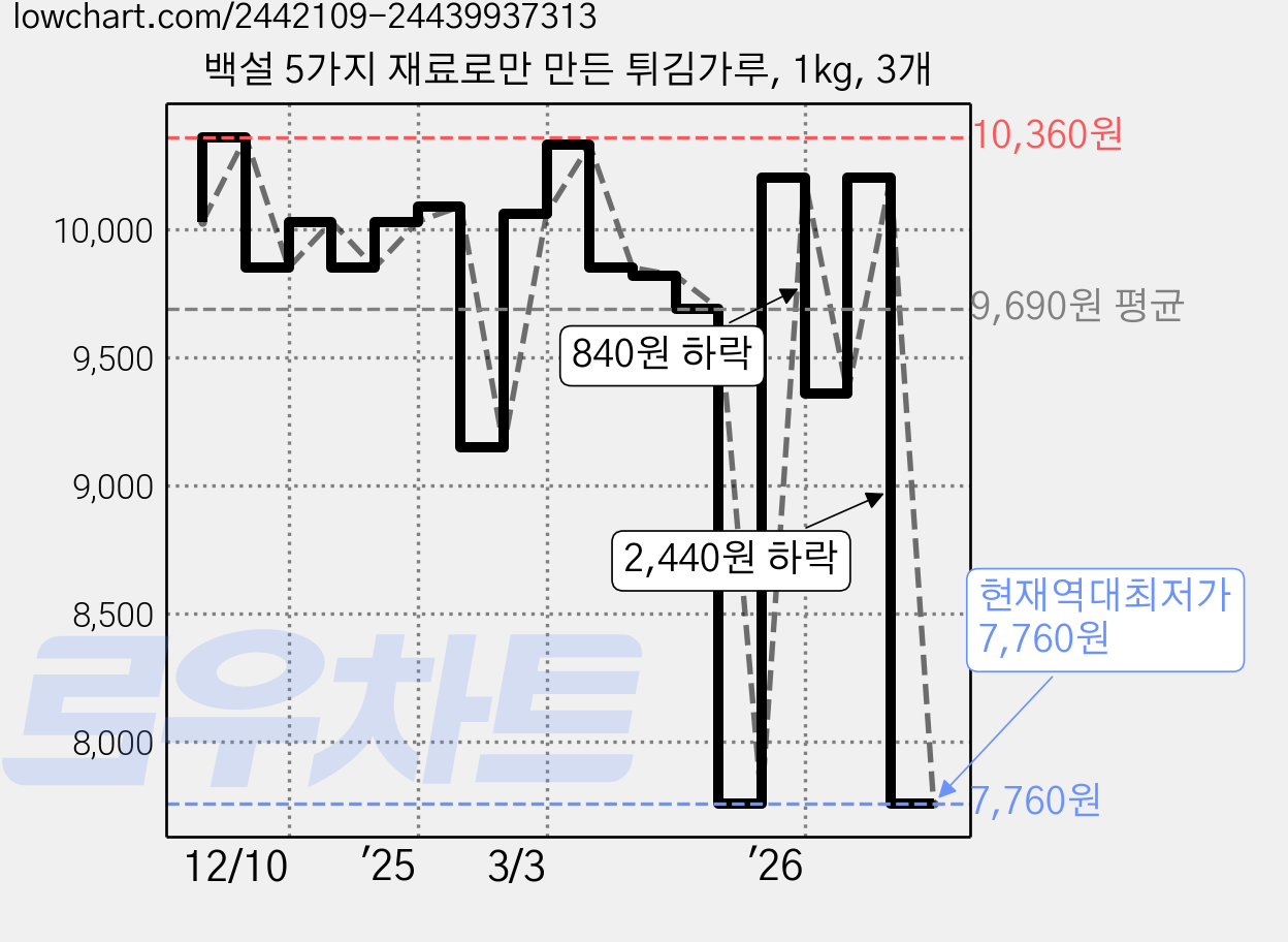 백설 5가지 재료로만 만든 튀김가루, 1kg, 3개 가격 변동 차트, 현재가 7,760원, 역대최저가