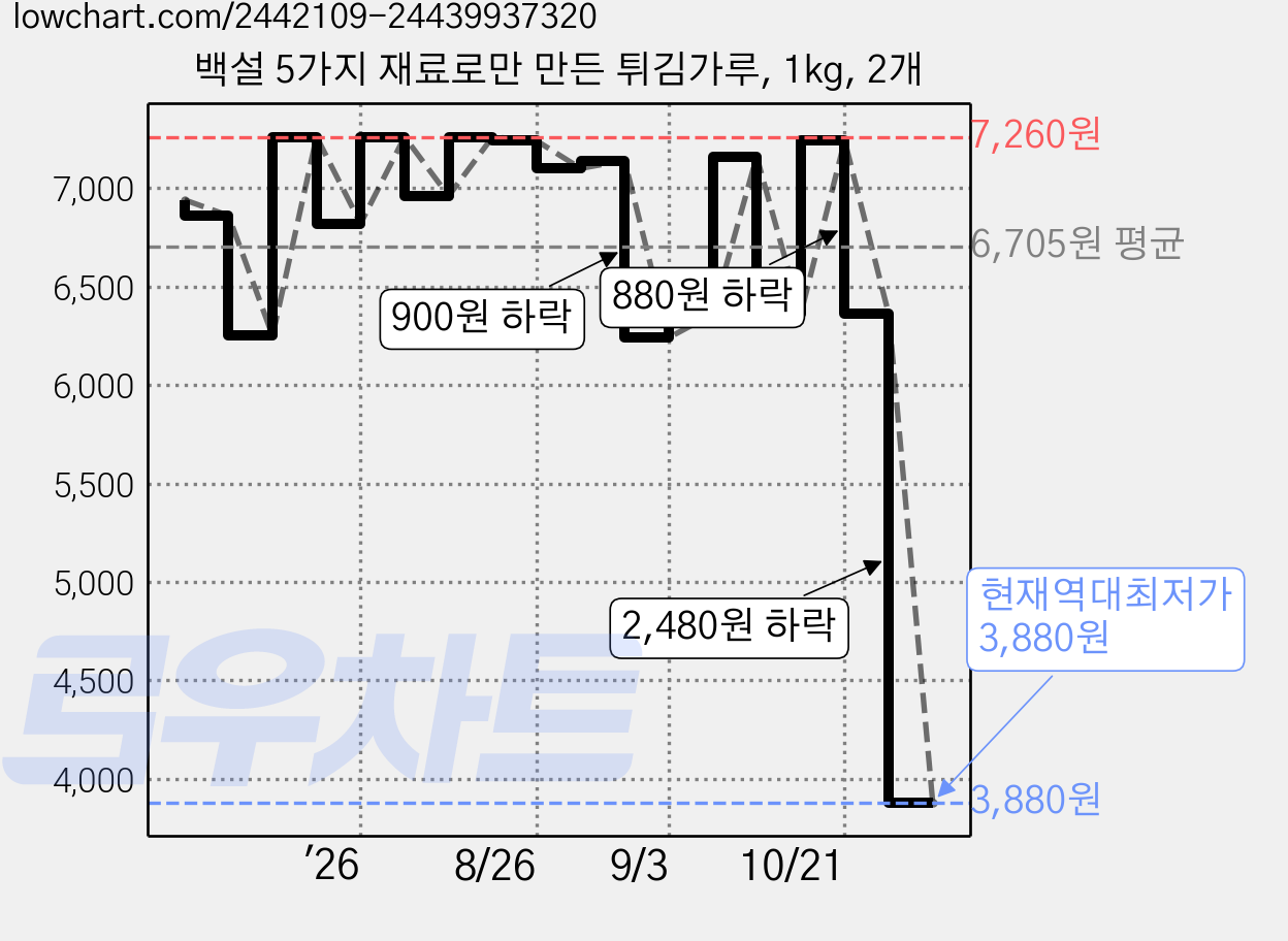 백설 5가지 재료로만 만든 튀김가루, 1kg, 2개 가격 변동 차트, 현재가 3,880원, 역대최저가