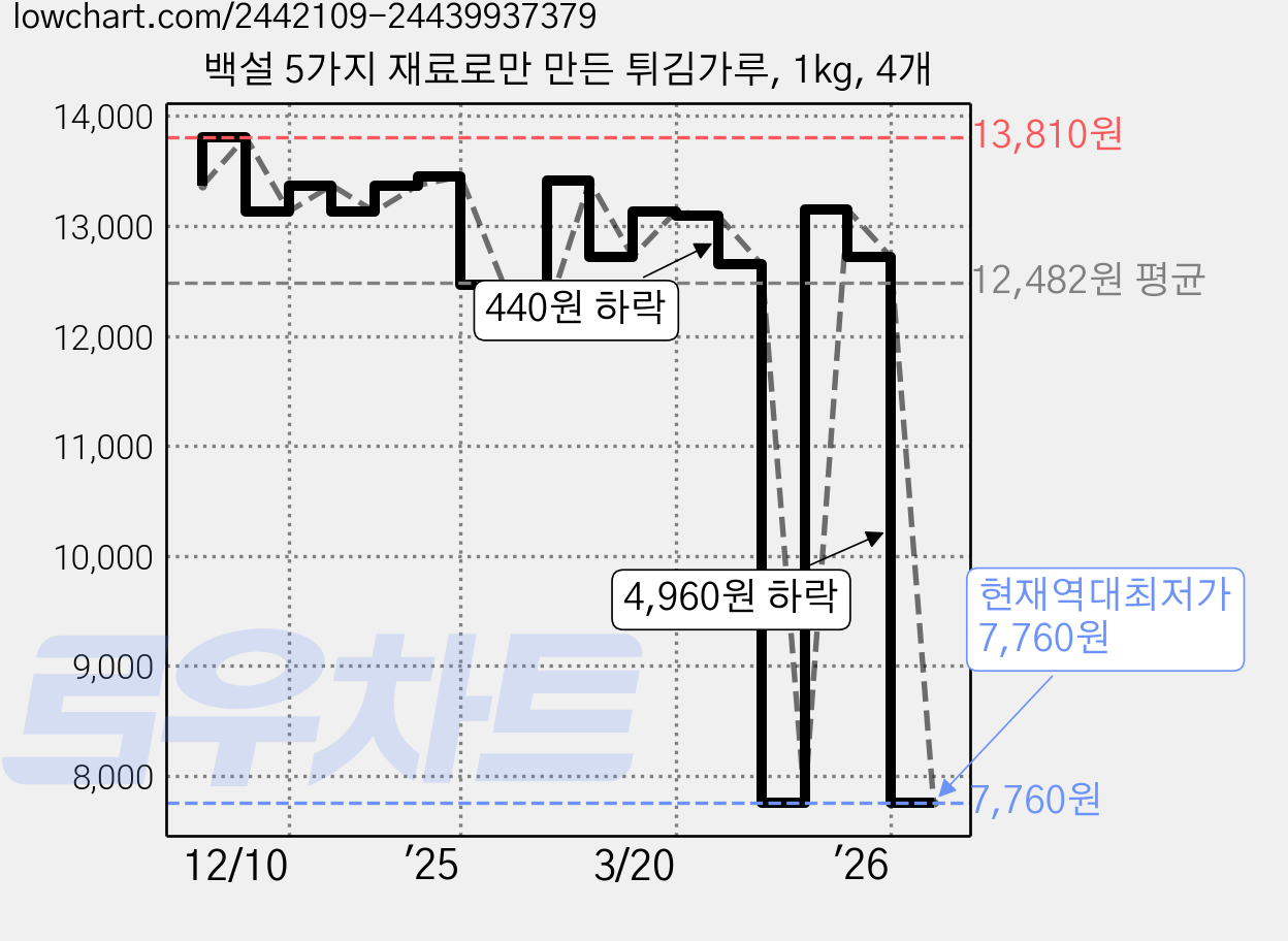 백설 5가지 재료로만 만든 튀김가루, 1kg, 4개 가격 변동 차트, 현재가 7,760원, 역대최저가