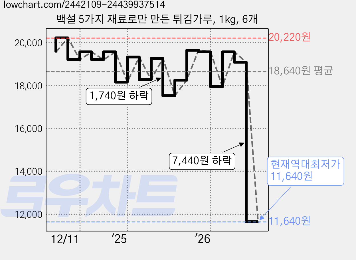 백설 5가지 재료로만 만든 튀김가루, 1kg, 6개 가격 변동 차트, 현재가 11,640원, 역대최저가